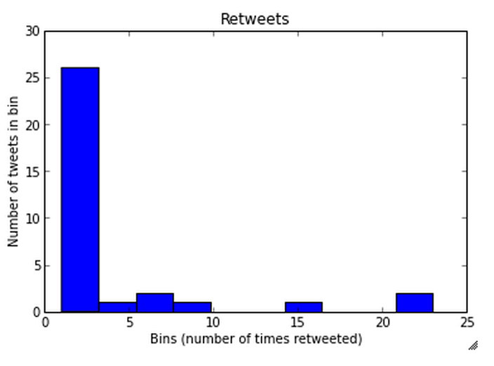 A histogram of retweet frequencies